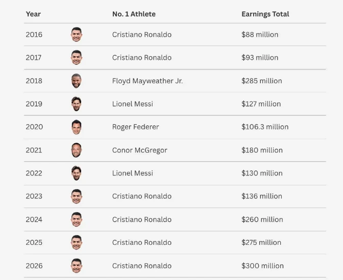 Cristiano Ronaldo fatura US$ 300 milhões em um ano; veja de onde vem o dinheiro do craque