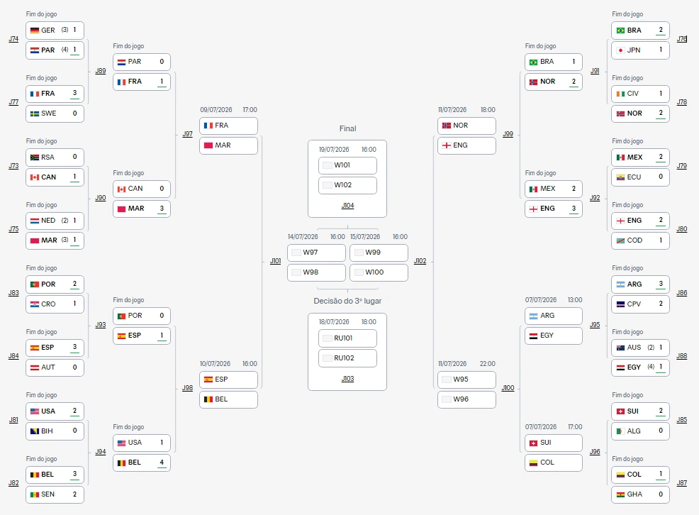 Oitavas chegam ao fim hoje; confira a agenda completa da Copa do Mundo desta terça (07)