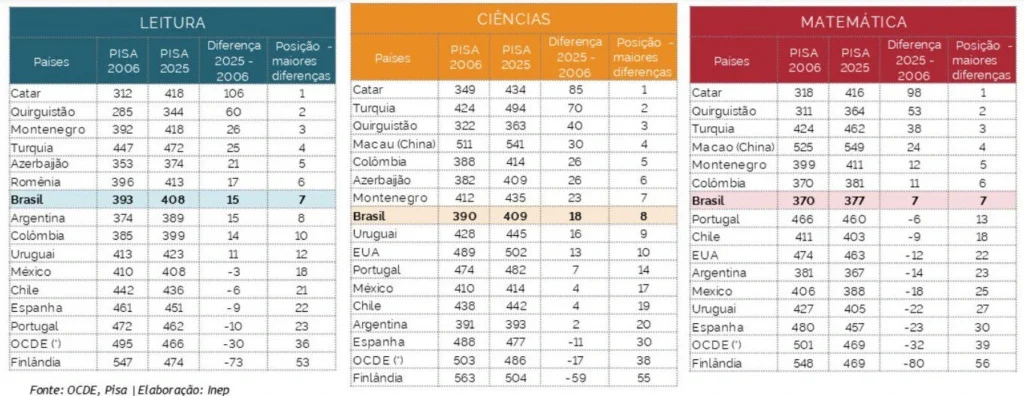 Brasil surpreende e entra no top 10 dos países que mais avançaram em educação