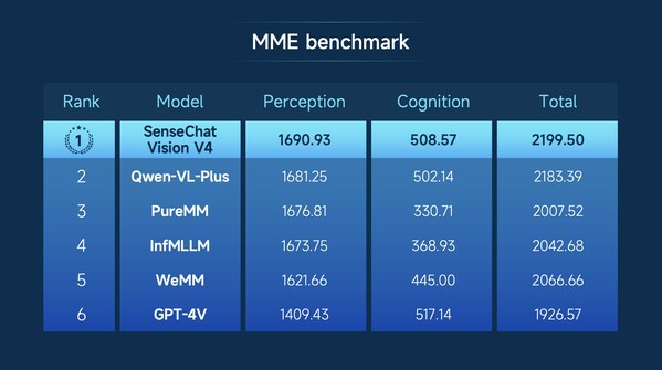 يتقارب الأداء العام لـ SenseChat V4 بشكل وثيق مع أداء GPT-4، وفقًا لمنصة تقييم LLM المفتوحة OpenCompass.