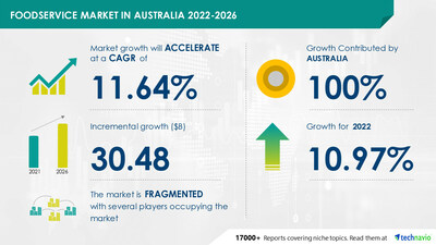 Technavio发布最新市场研究报告:澳大利亚餐饮市场2022-2026