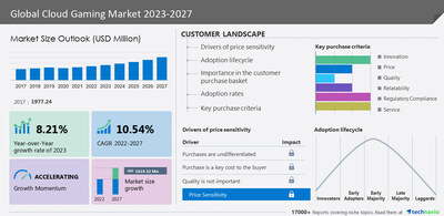 Technavio has announced its latest market research report titled Global Cloud Gaming Market 2023-2027