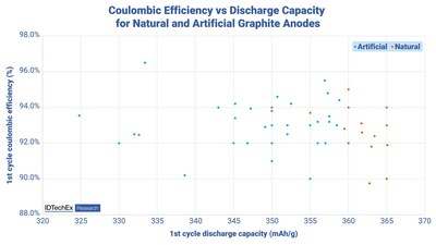 比较锂离子石墨负极的库仑效率和放电容量。来源:IDTechEx