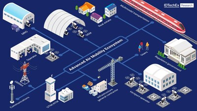 先進航空流動生態系統將推動新的價值鏈。來源：IDTechEx