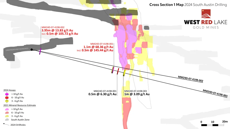 Westgate West Red Lake Gold Intersects 68.36 g/t Au over 1.1m and 13.83 g/t Au over 3.95m at South Austin Zone – Madsen Mine