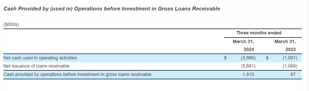 Mogo Mogo Reports Results for Q1 2024