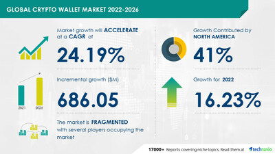 Technavio宣佈其最新市場研究報告,題為2022-2026年全球加密貨幣錢包市場