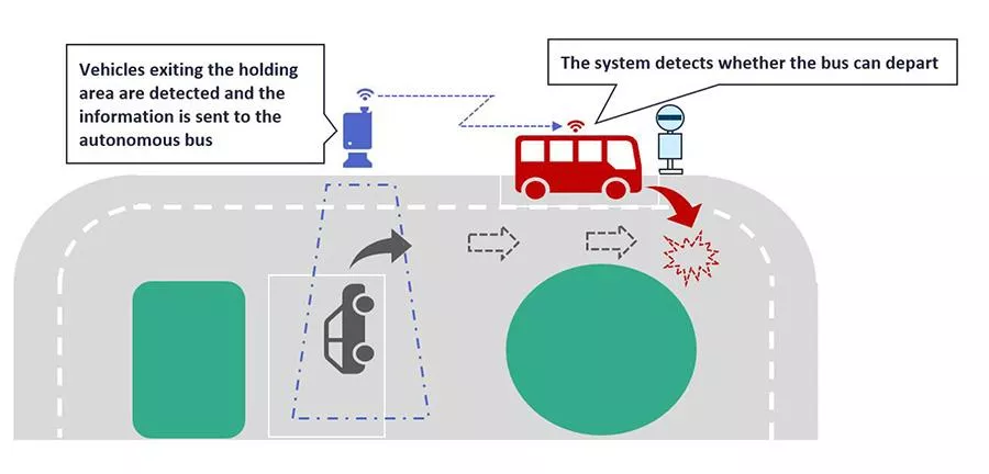 MHI Participates in Demonstration Testing of Vehicle-Infrastructure Integration System for Autonomous Buses in Shimotsuke City