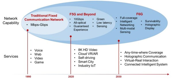 第六代固定网络(F6G)白皮书发布,重点关注空地一体光通信