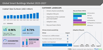 Mining 03 artfotoss Smart Buildings Market size to grow by USD 46.12 billion from 2022 to 2027 | An emerging trend in the smart buildings market is the growing concept of BIoT - Technavio