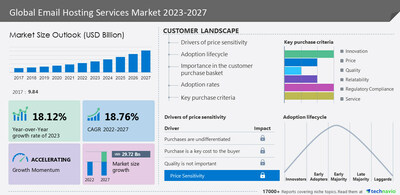 86 Email Hosting Services Market size to grow by USD 29.72 billion growth between 2022 and 2027, The need to reduce IT expenditure drives the email hosting services market. - Technavio