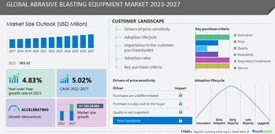 Mining 29 Abrasive Blasting Equipment Market to grow by USD 131.56 million from 2022 to 2027, ABShot Tecnics SL and AGTOS GmbH are among the key companies - Technavio