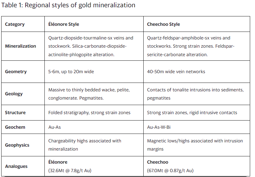 Gold Mineralization Fury Identifies Éléonore Style Target at Éléonore South Gold Project