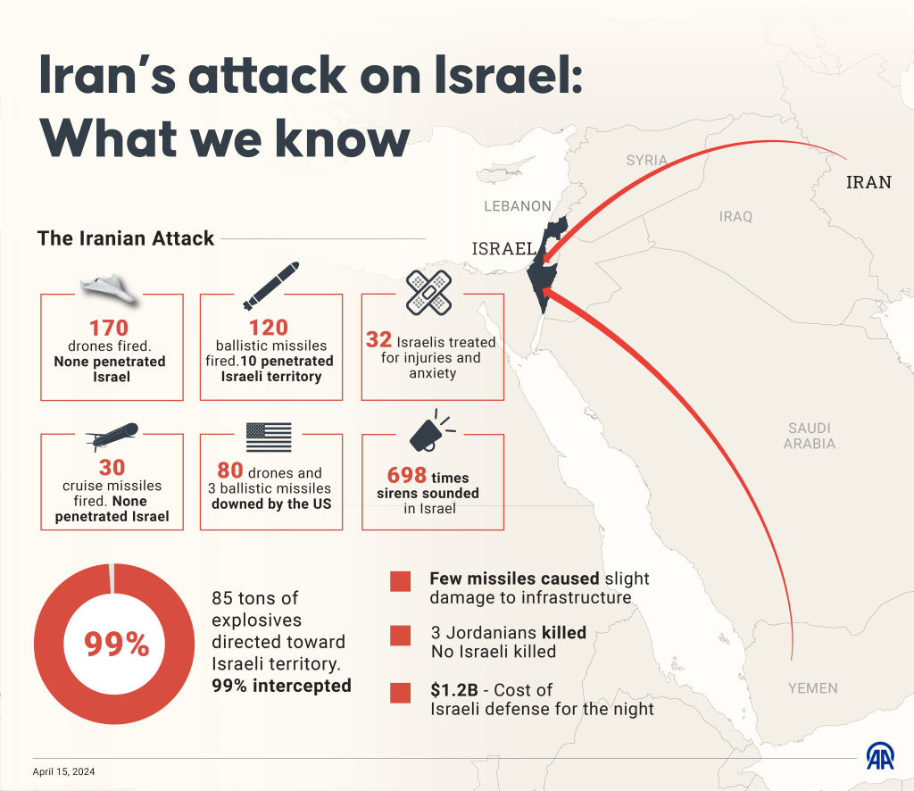 伊朗以色列信息图表