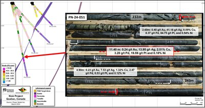 图2:PN-24-047钻孔核心样品照片,显示强矿化区间及其在沿PN-24-047和PN-24-051钻孔的东北方向垂直剖面图上的位置。(CNW Group/Power Nickel Inc.)