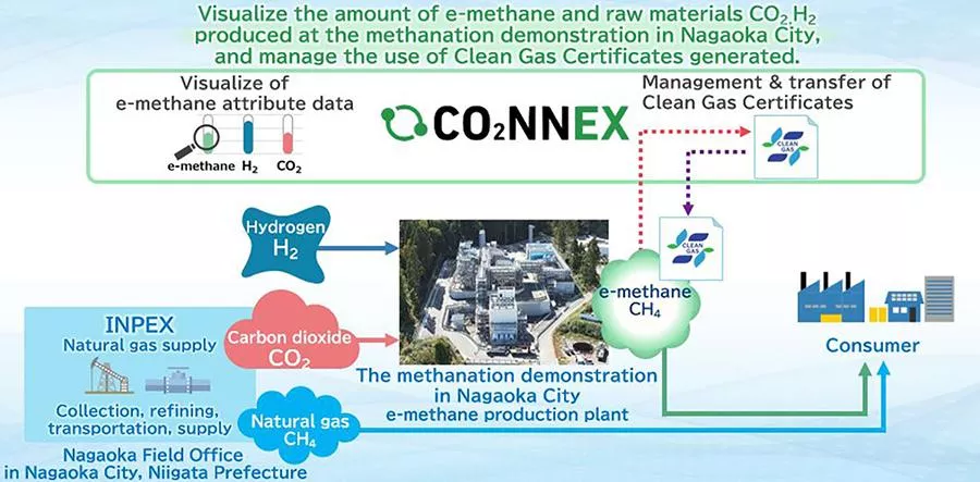 CO2NNEX(R) Digital Platform for Transfer and Management of e-Methane Clean Gas Certificates to Be Utilized in Nagaoka Methanation Demonstration