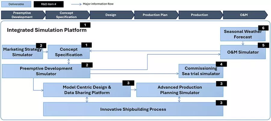 Ten organizations have jointly launched a project titled “Development of Integrated Simulation Platform for Sustainable and Competitive Maritime Industry”