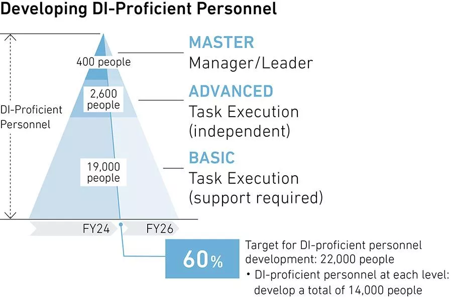 MHI Group to Accelerate Development of Digital Talent