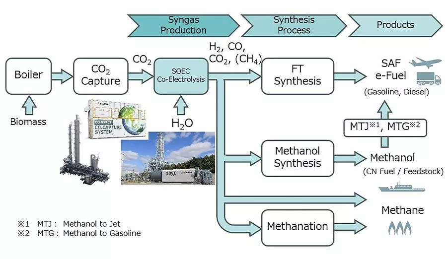 MHI Successfully Demonstrates Production of Liquid Synthetic Fuels through an integrated Process Utilizing SOEC Co-Electrolysis and FT Synthesis
