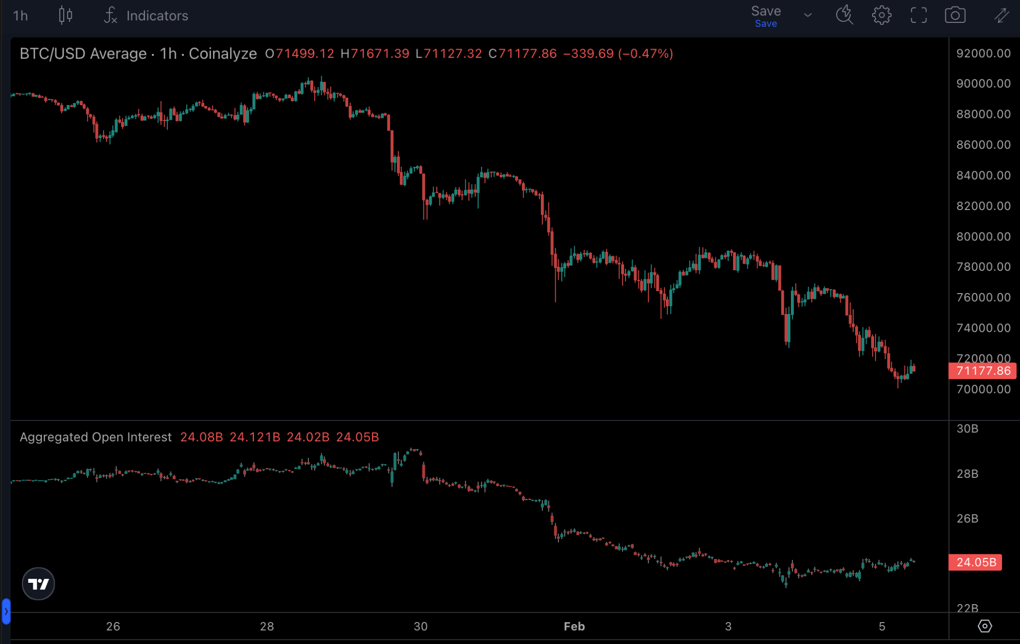 隨著未平倉合約增加，比特幣永續交易者在鏈上對沖波動性——HFDX 洞察