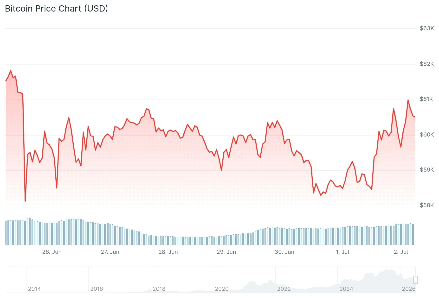 比特幣(BTC)價格走勢圖