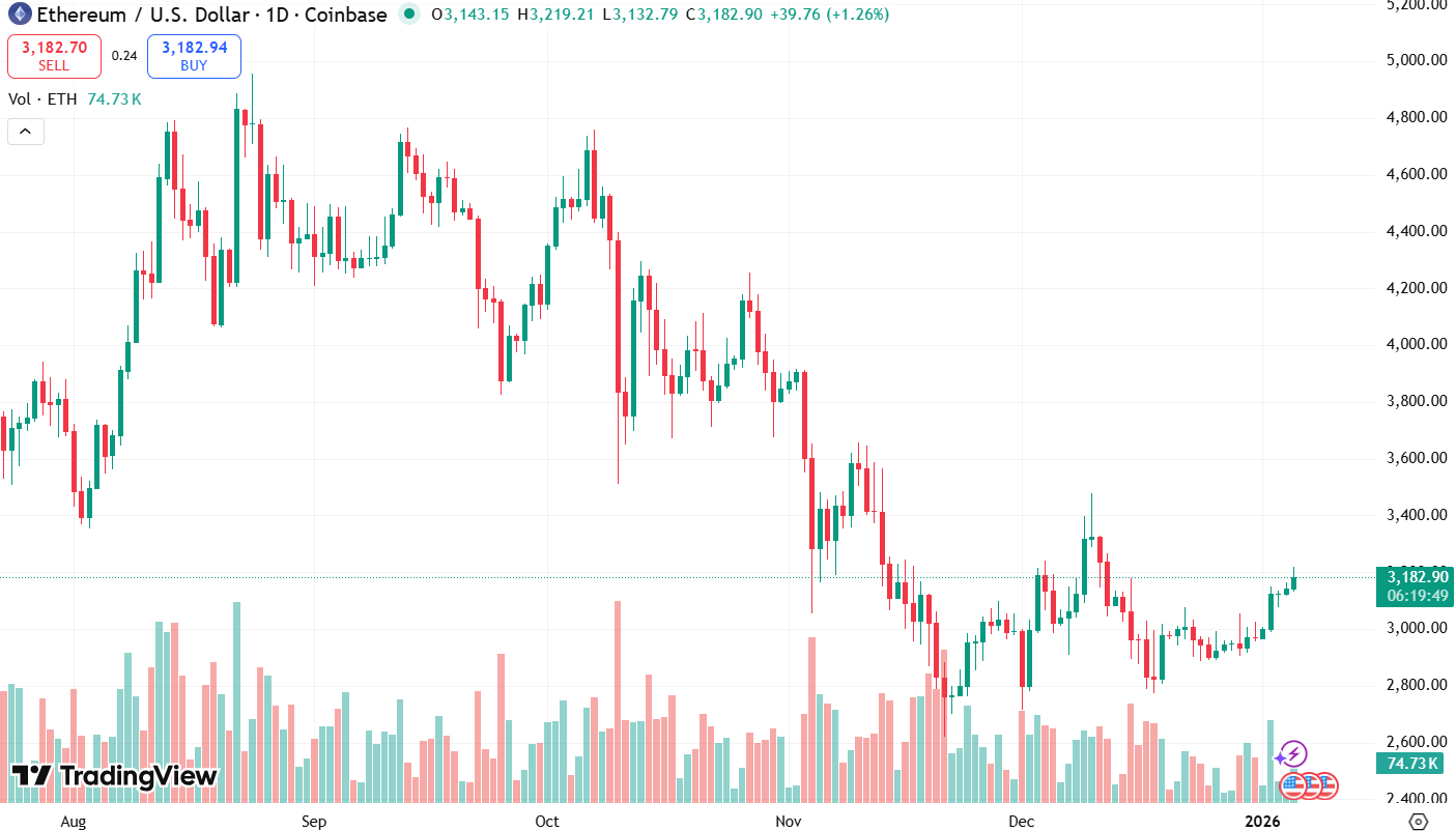 Harga Ethereum Dapat Berlipat Ganda pada Maret Saat Altcoin ETH seperti Ethena dan Remittix Meledak