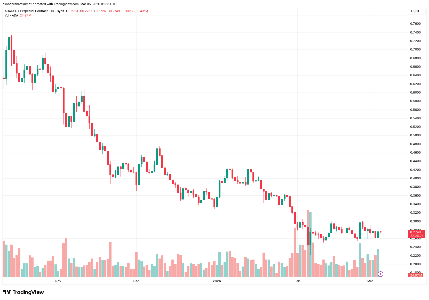 2026 ခေတ် ကာဒနို ပြိုင်ဆိုင်မှု စျေးနှုန်း ခန့်မှန်းချက်: MEXC က တိုကင် သတ်မှတ်ထားသော အကျိုးဖြစ်စျေးများ ကျယ်ပြန့်လာခြင်း၊ ကြီးမားသော ရင်းနှီးသူများ က ADA ကို ရွှေ့ပြောင်းနေစဉ် သို့သော် DeepSnitch AI က အမြင့်ဆုံး 200x ရတနာအဖြစ် စက်ဝင်ရောင်စွမ်းထင်ရှားသည်