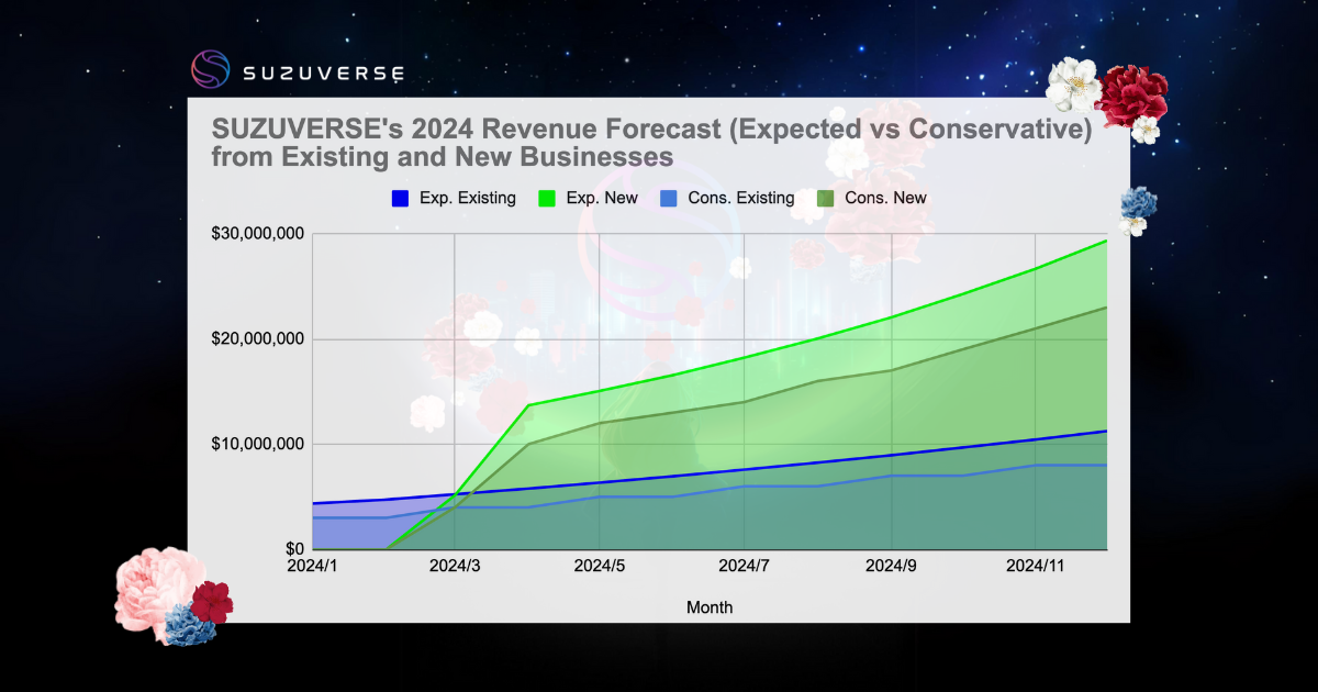 預測強勁增長,SUZUVERSE概述其2024年收入預期,強調在元宇宙生態系統內擴展現有和新數字產品。