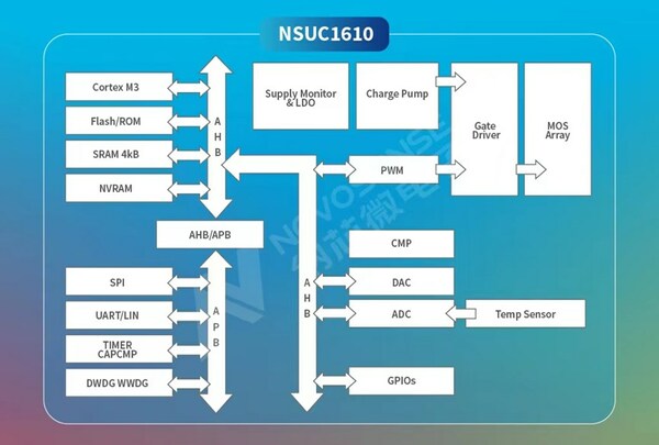 NOVOSENSE NSUC1610 Framework Diagram