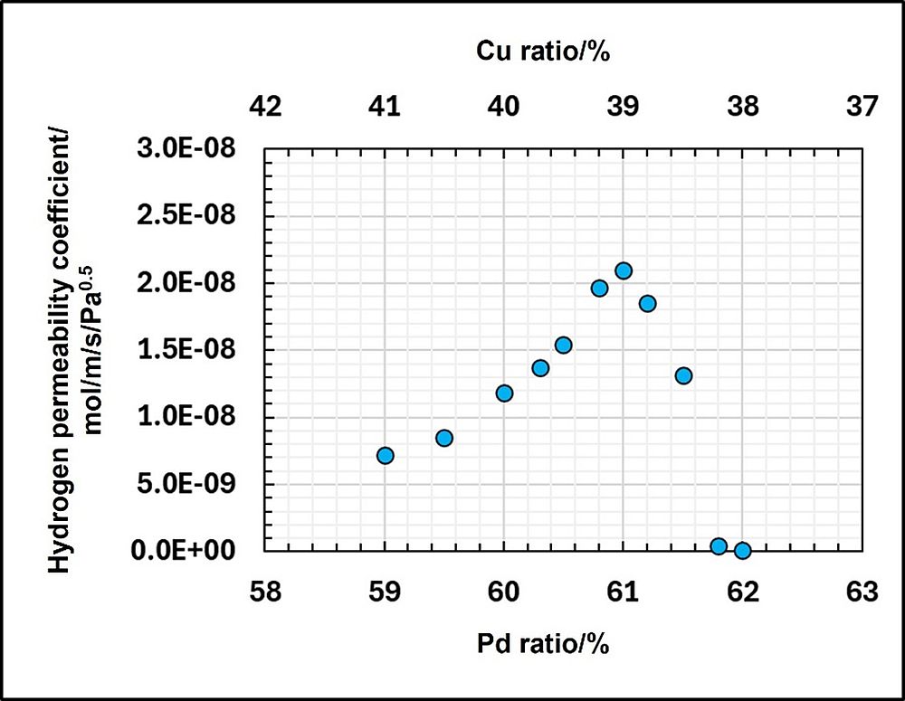 Pd/Cu Ratio in PdCu Alloys and Hydrogen Permeability Performance @ 300°C
