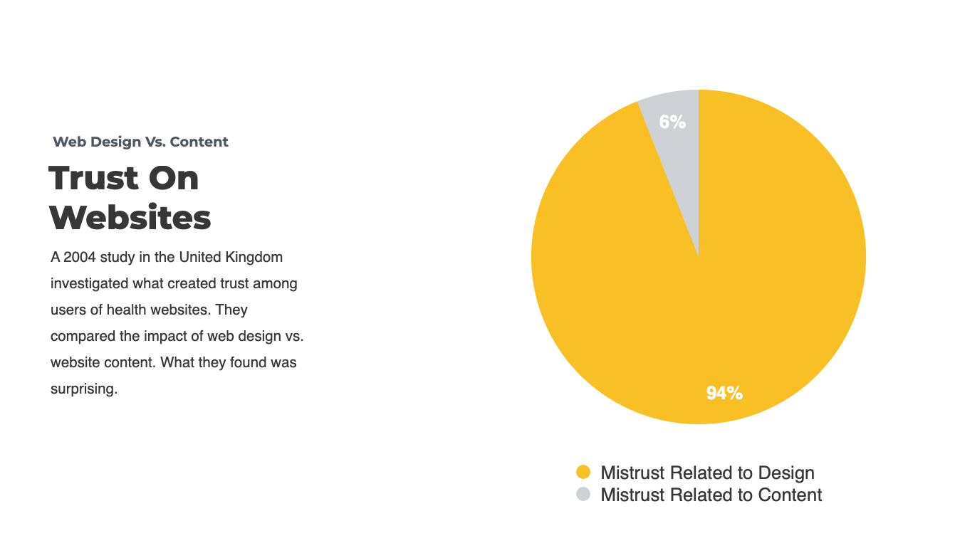 Poor website design can cause potential customers not to trust you