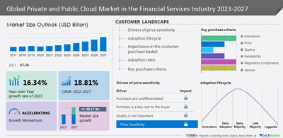 Technavio hat seinen neuesten Marktforschungsbericht mit dem Titel Globaler Markt für Private und Public Cloud im Finanzdienstleistungssektor 2023-2027 angekündigt