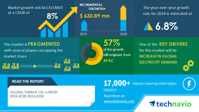 Technavio hat seinen neuesten Marktforschungsbericht mit dem Titel Global Turbine Oil Market 2024-2028 angekündigt