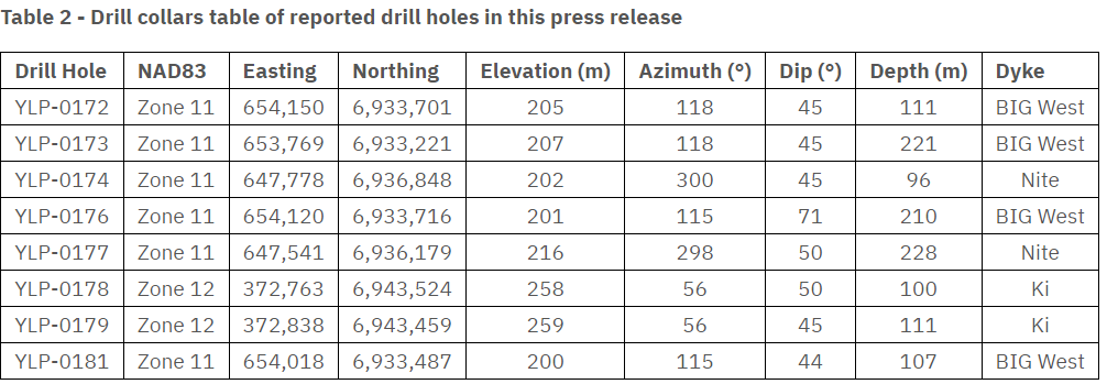 Nite pegmatite 1 LIFT Intersects 11 m at 1.52% Li₂O at its Nite pegmatite, Yellowknife Lithium Project, NWT