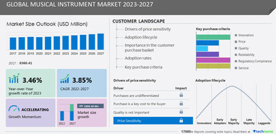 Technavio hat seinen neuesten Marktforschungsbericht mit dem Titel Globaler Musikinstrumentenmarkt 2023-2027 angekündigt