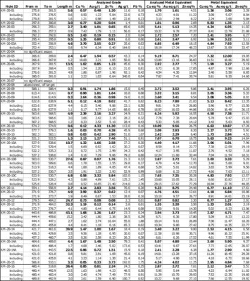 Abbildung 2. Querschnittsansicht in Blickrichtung Norden auf die Kay Lagerstätte, die angezeigten Abschnitte im Rahmen der in dieser Veröffentlichung gemeldeten Bohrungen zeigend. Siehe Tabellen 1-3 für weitere Details. Die wahre Mächtigkeit wird auf 50% bis 99% der gemeldeten Kernlänge geschätzt, durchschnittlich 76%.