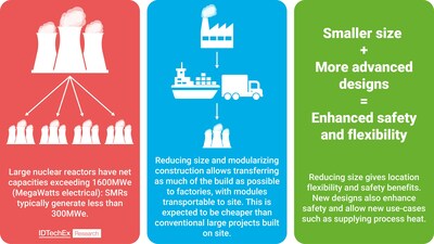 What are SMRs, and why are they useful? Source: IDTechEx