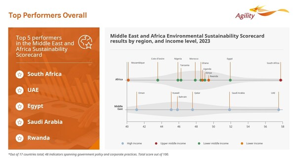 根據中東和非洲可持續發展評分卡的整體表現最佳的國家