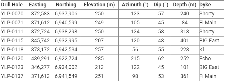 nr 20231227 image1 LIFT Intersects 28 m at 0.99% Li2O at its BIG East pegmatite, Yellowknife Lithium Project, NWT