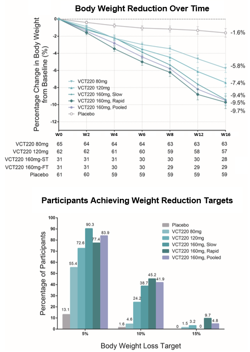 Data from the Phase 2 Clinical Trial of CX11/VCT220 in China