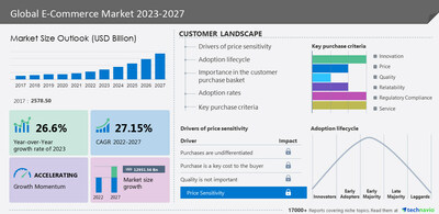 Technavio has announced its latest market research report titled Global E-Commerce Market