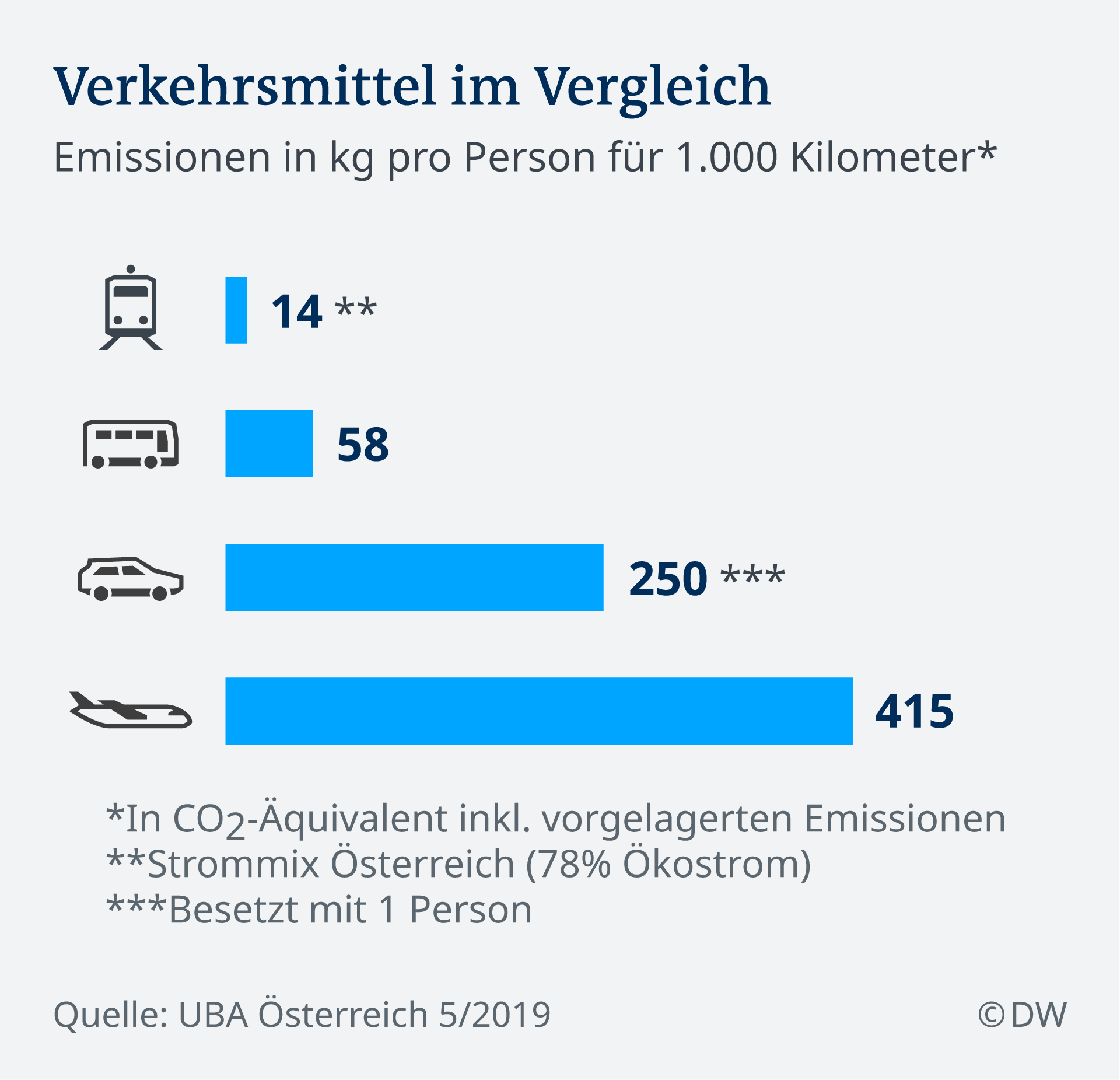 Infografik Verkehrsmittel im Vergleich Zug, Bus, Auto, Flugzeug