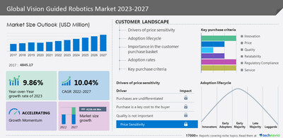 Technavio hat seinen neuesten Marktforschungsbericht mit dem Titel Global Vision Guided Robotics Market 2023-2027 angekündigt