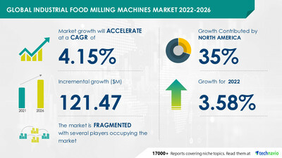 12 4 Industrial Food Milling Machines Market is to grow by USD 121.47 million from 2022 to 2026- Technavio