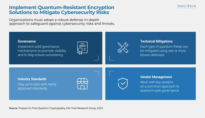 Isang matatag na paraan sa post-quantum security ay kinasasangkutan ng pagpapatupad ng isang kombinasyon ng mga well-defined na patakaran, epektibong mga teknikal na depensa, at komprehensibong mga inisyatiba sa edukasyon. Maaaring kailanganin din ng mga organisasyon na ipatupad ang mga bagong cryptographic algorithm o i-upgrade ang mga umiiral na protocol upang isama ang mga post-quantum encryption method, ayon sa bagong pananaliksik mula sa Info-Tech Research Group. (CNW Group/Info-Tech Research Group)