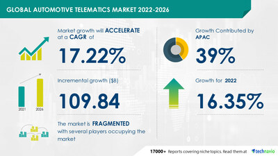 Technavio has announced its latest market research report titled Global Automotive Telematics Market 2022-2026