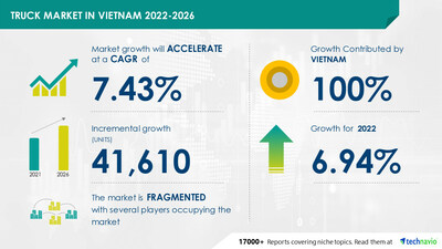 Ipinahayag ng Technavio ang pinakabagong ulat sa pananaliksik ng merkado na pinamagatang Truck Market sa Vietnam 2022-2026