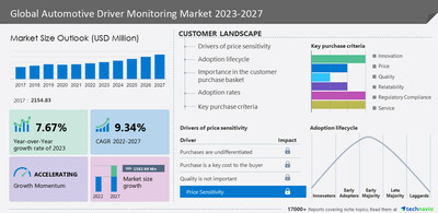 Inihayag ng Technavio ang pinakabagong market research report na pinamagatang Global Automotive Driver Monitoring Market 2023-2027