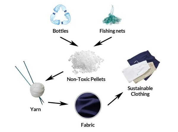 75% ng recycled nylon ng Baleaf ay gawa sa fishing nets