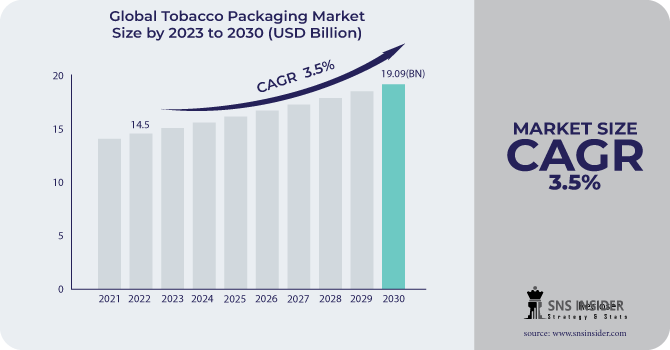 Tobacco Packaging Market